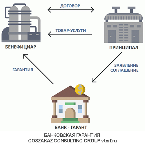 Использование банковской гарантии от GosZakaz CG в Волгограде